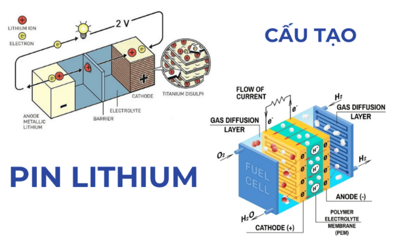 Một viên pin lithium thường gồm cực dương, cực âm, chất điện phân, màng ngăn, vỏ pin và mạch bảo vệ để lưu trữ, kiểm soát năng lượng. 