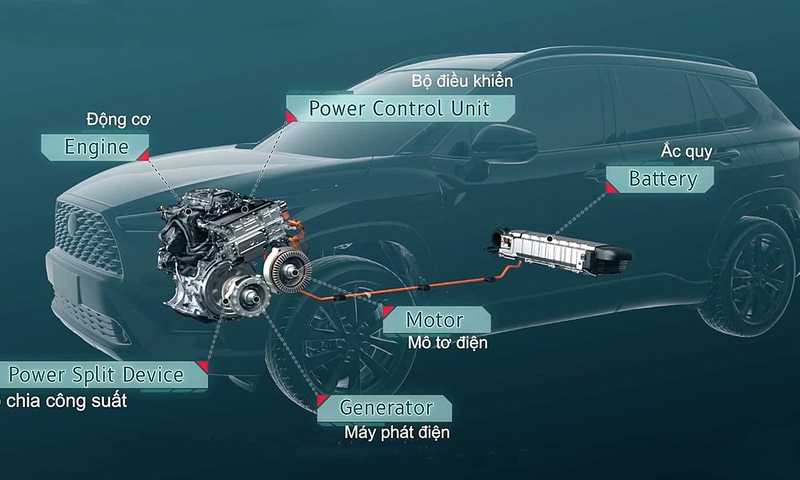 Xe Hybrid tự động lựa chọn nguồn năng lượng phù hợp để tiết kiệm xăng và duy trì khả năng vận hành mượt mà. 