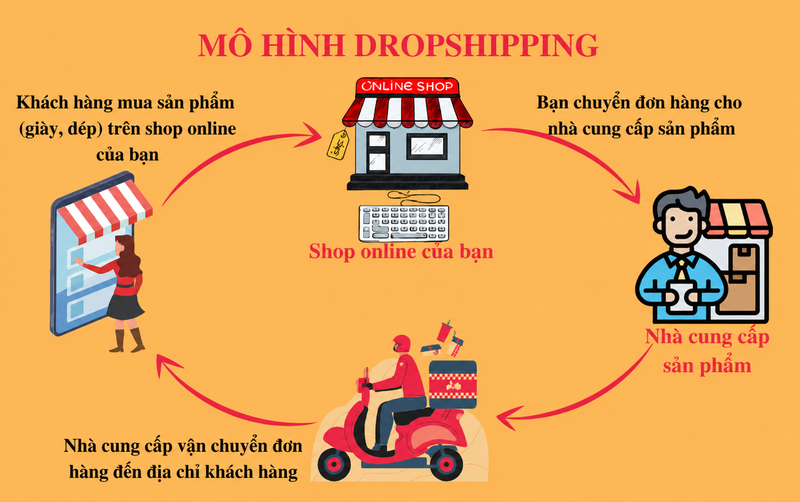 Dropshipping giảm vốn và tồn kho nhưng khả năng kiểm soát sản phẩm thấp hơn bán hàng truyền thống.