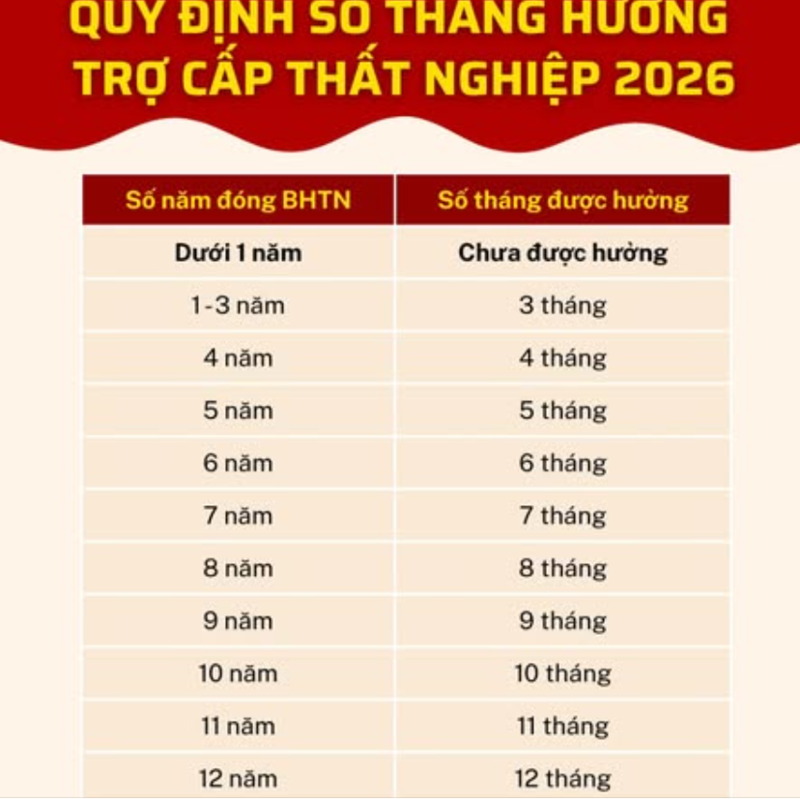 Thời gian nhận mức hưởng bảo hiểm thất nghiệp phụ thuộc vào tổng số tháng đã đóng nhưng chưa sử dụng