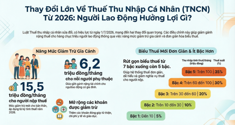 Năm 2026, biểu thuế được rút từ 7 xuống 5 bậc, đồng thời mức giảm trừ gia cảnh được nâng lên.